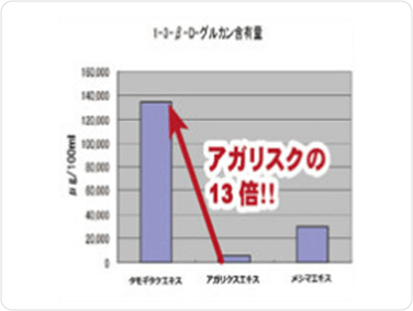 たもぎ茸の（1→3）-β-D-グルカン量